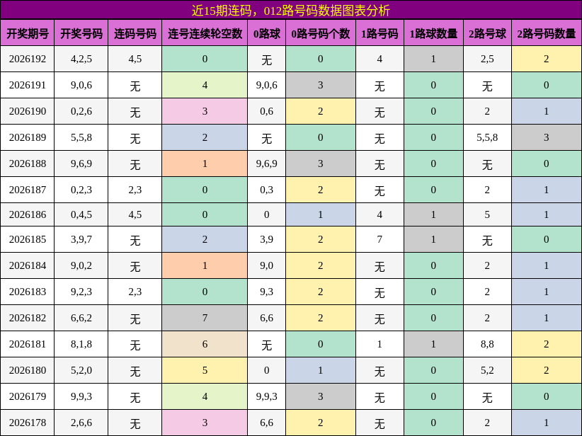 连码分析,012路号码分析