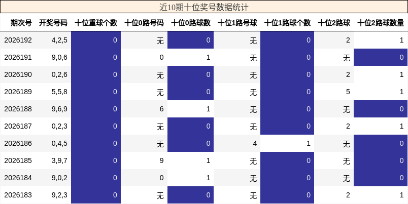近10期十位奖号数据统计