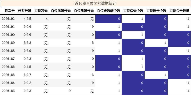 近10期百位奖号数据统计