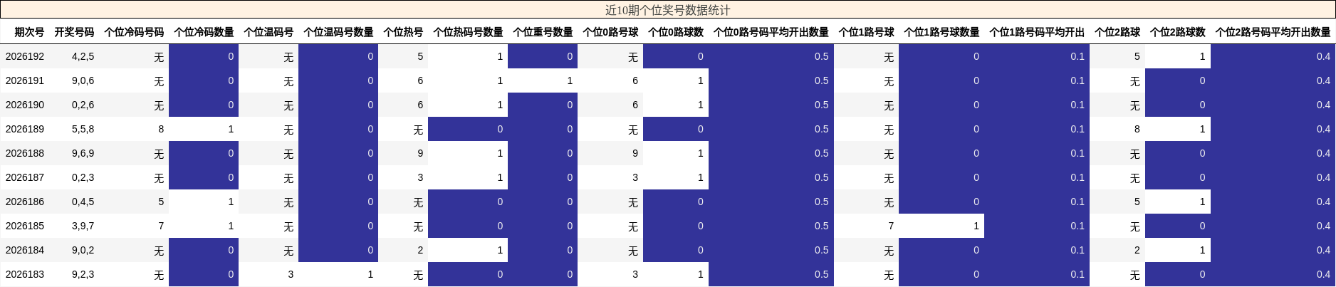 近10期个位奖号数据统计