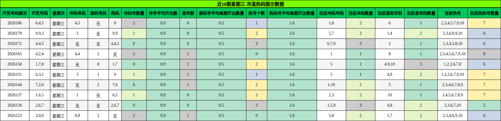 冷温热码分析