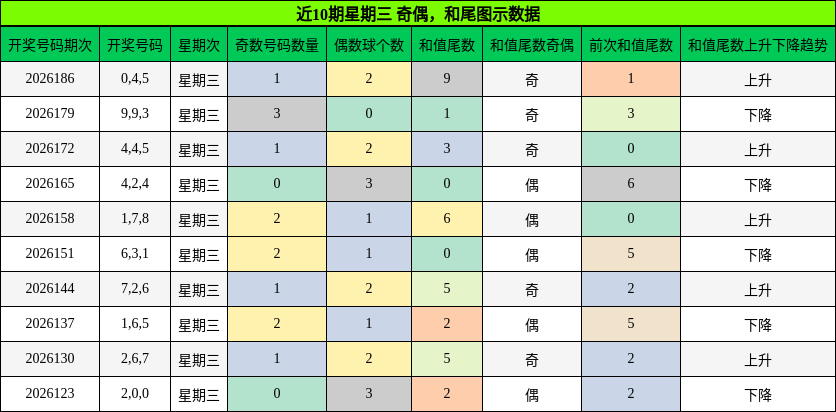 奇偶分析，和尾分析