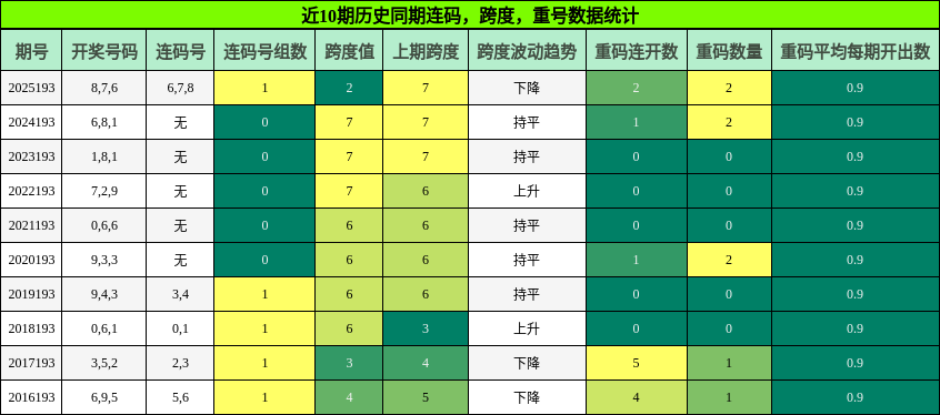 连码分析,跨度分析,重号分析