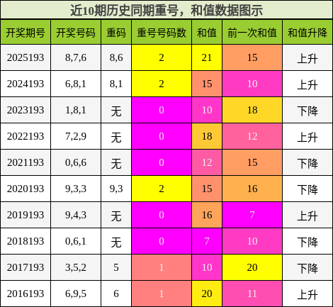 重号分析,和值分析