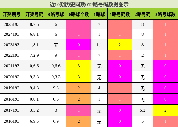 012路号码分析