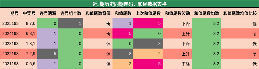 连码分析,和尾分析