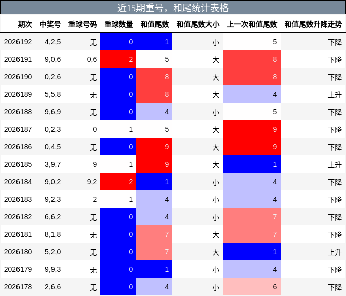 重号分析,和尾分析