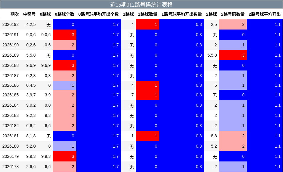 012路号码分析