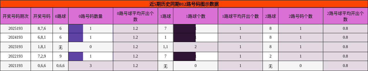 近5期历史同期012路号码图示数据