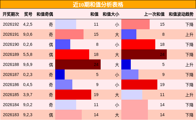 和值分析