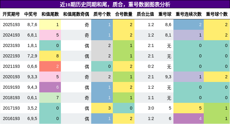 近10期历史同期和尾，质合，重号数据图表分析