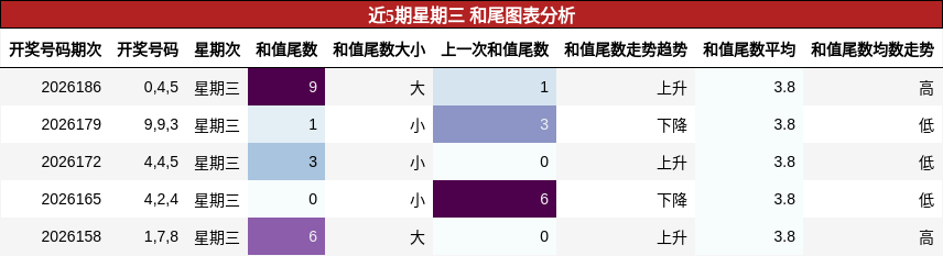 和尾分析
