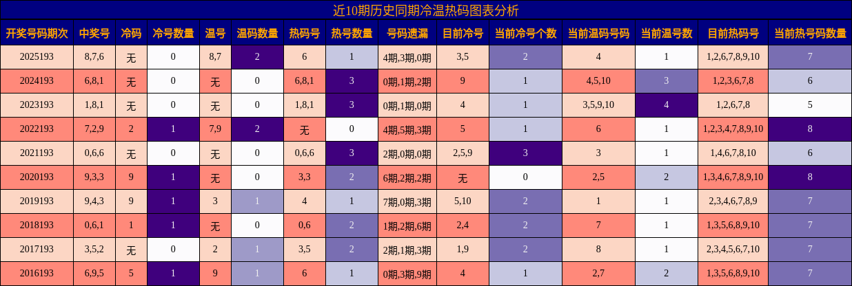 近10期历史同期冷温热码图表分析