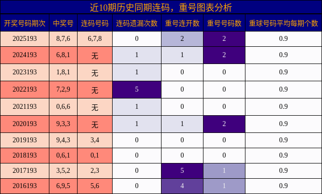 近10期历史同期连码,重号图表分析