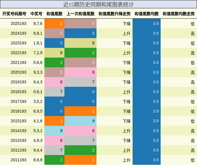 和尾分析