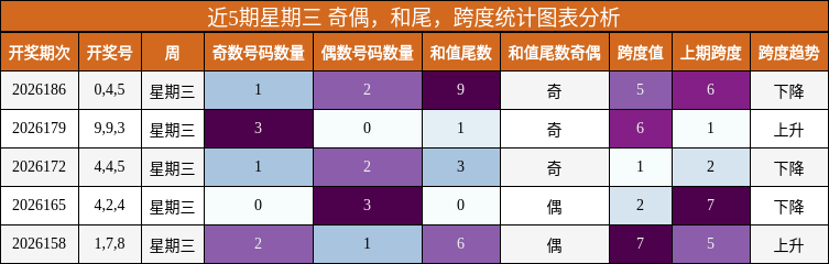 近5期星期三 奇偶,和尾,跨度统计图表分析