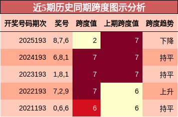 近5期历史同期跨度图示分析