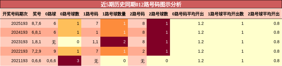 近5期历史同期012路号码图示分析