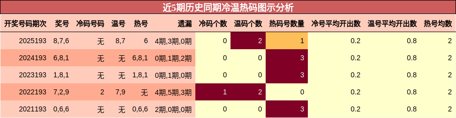 近5期历史同期冷温热码图示分析