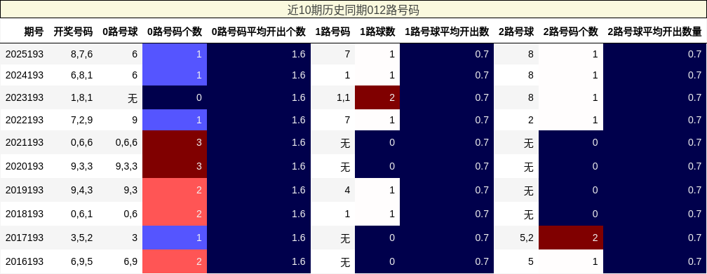 近10期历史同期012路号码