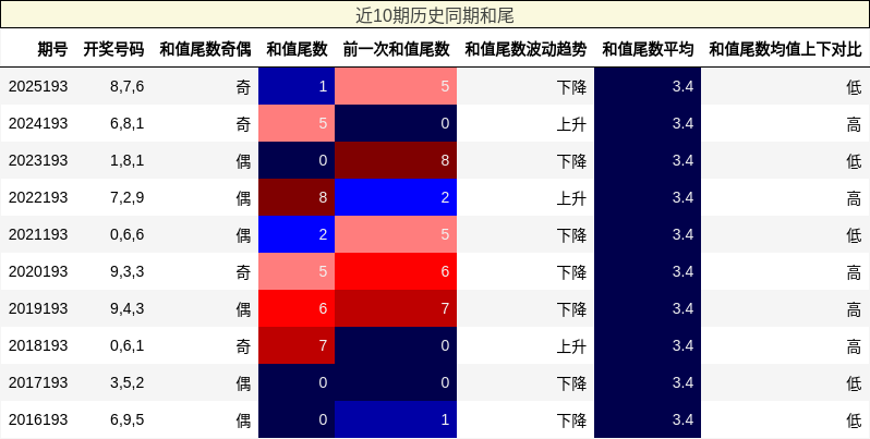 近10期历史同期和尾