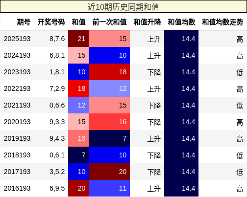 近10期历史同期和值