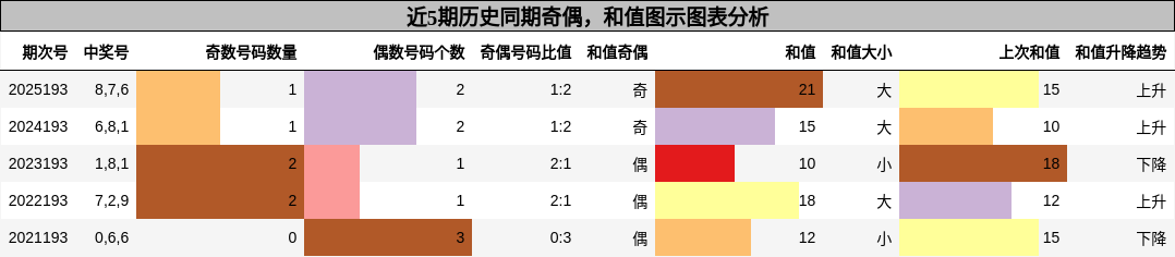 奇偶分析,和值分析