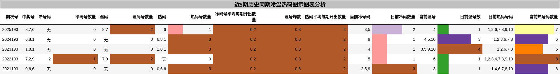 冷温热码分析