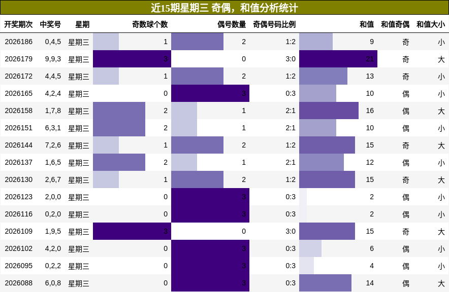 奇偶分析，和值分析