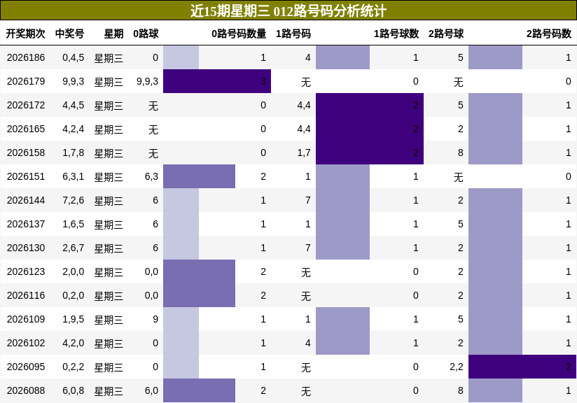 012路号码分析