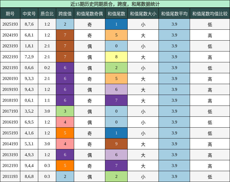 质合分析，跨度分析，和尾分析