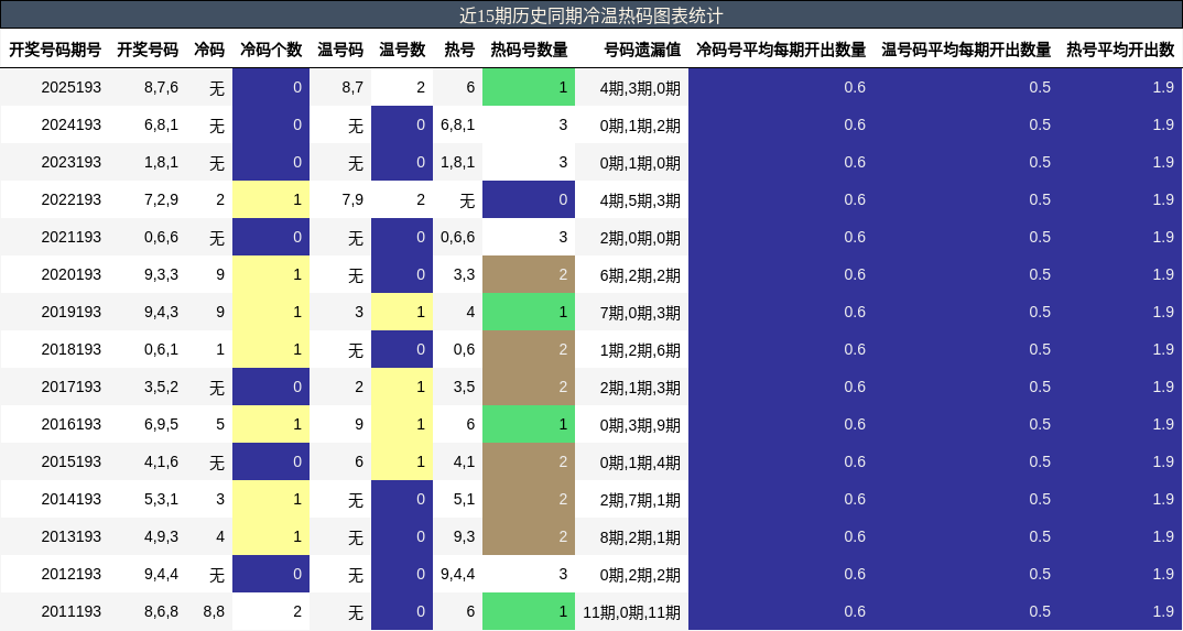 冷温热码分析
