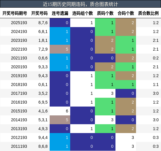 连码分析，质合分析