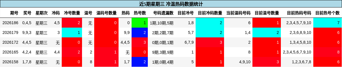 冷温热码分析