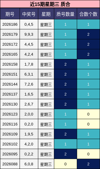 近15期星期三 质合分析