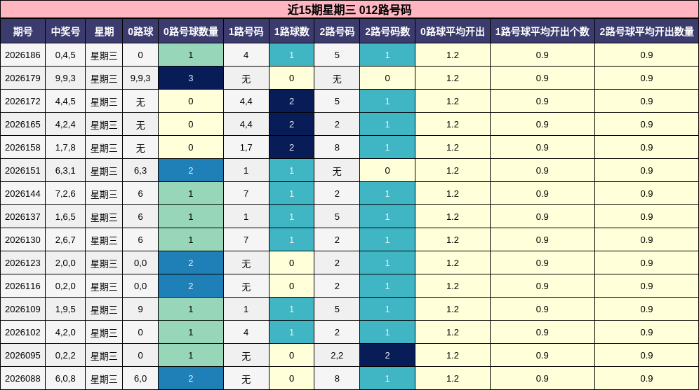 近15期星期三 012路号码
