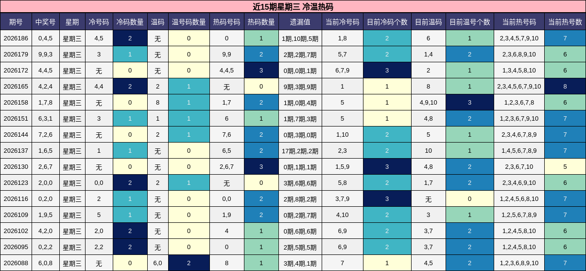 近15期星期三 冷温热码分析