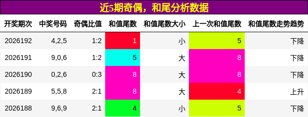 奇偶分析,和尾分析