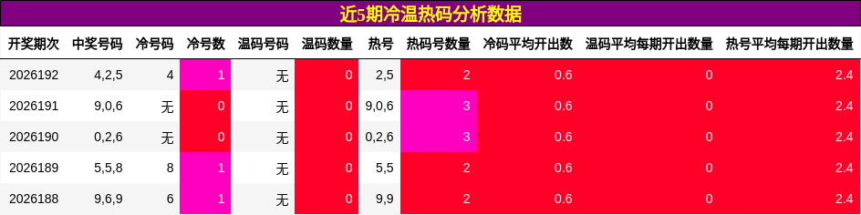 冷温热码分析