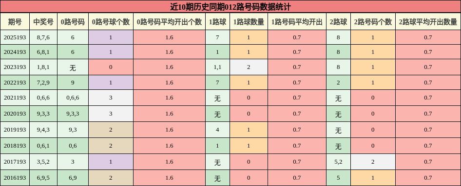 近10期历史同期012路号码数据统计