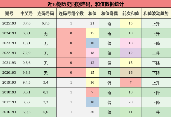 近10期历史同期连码，和值数据统计