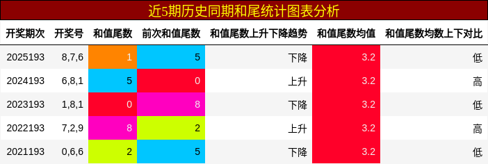 和尾分析