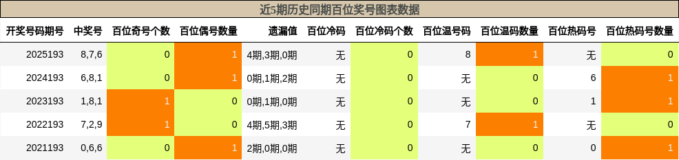 百位奖号分析