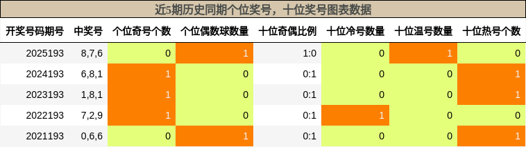 个位奖号分析,十位奖号分析