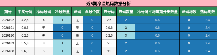 近5期冷温热码数据分析