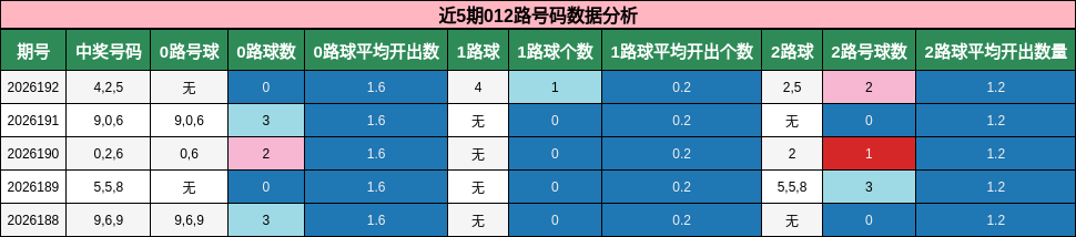 近5期012路号码数据分析