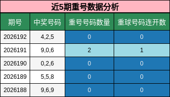 近5期重号数据分析