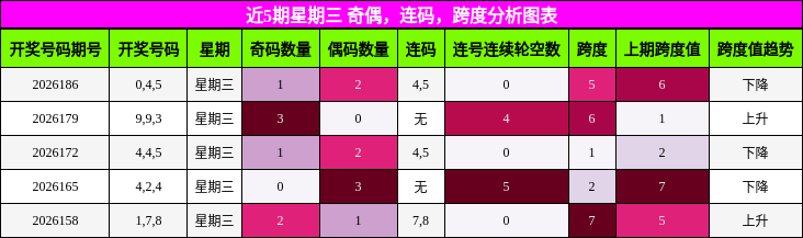 近5期星期三 奇偶,连码,跨度分析图表