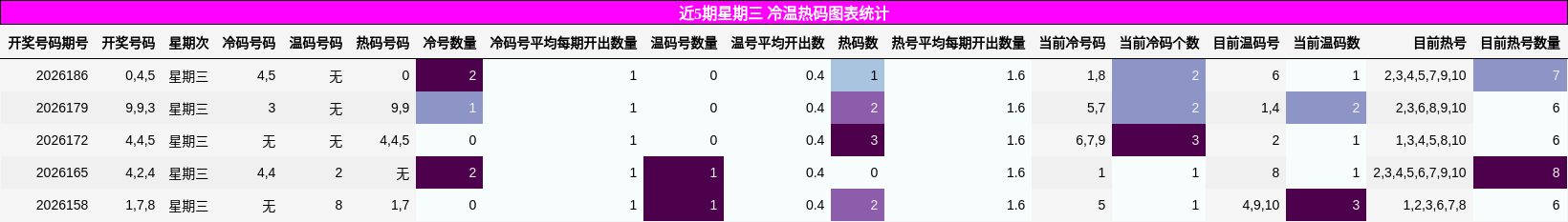 近5期星期三 冷温热码图表统计