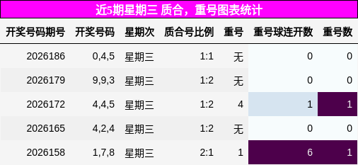 近5期星期三 质合,重号图表统计